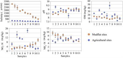 Frontiers | Niche Differentiation Of Comammox Nitrospira In The Mudflat ...